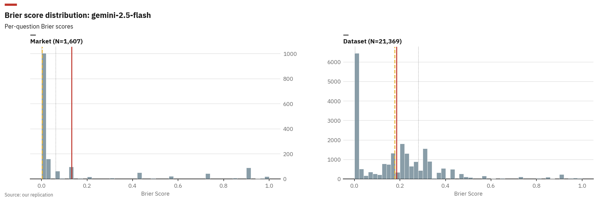 Histogram of per-question Brier scores for market and dataset splits, showing most predictions cluster near zero