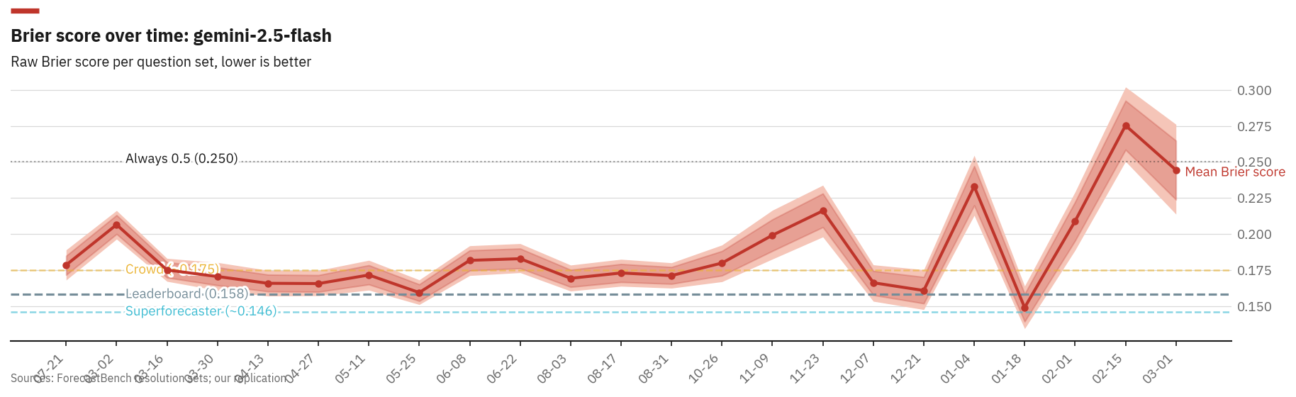 Brier score per question set over time for Gemini-2.5-Flash, with horizontal reference lines for superforecaster and crowd baselines