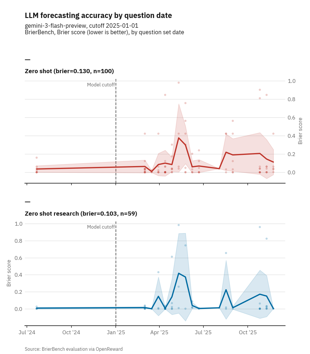 BrierBench evaluation showing zero-shot and zero-shot-research Brier scores by question date, with model cutoff line