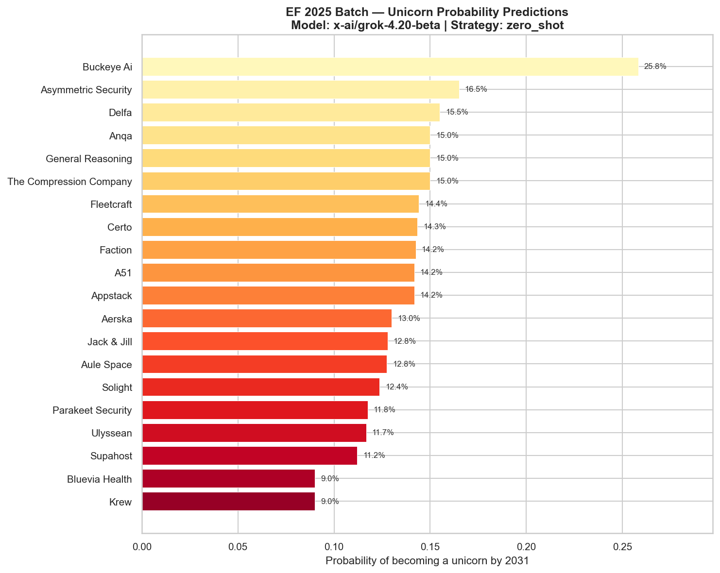 Horizontal bar chart showing Grok-4.20-beta zero-shot unicorn probability predictions for EF 2025 batch companies, ranging from 27% (Buckeye AI) to 9% (Krew)
