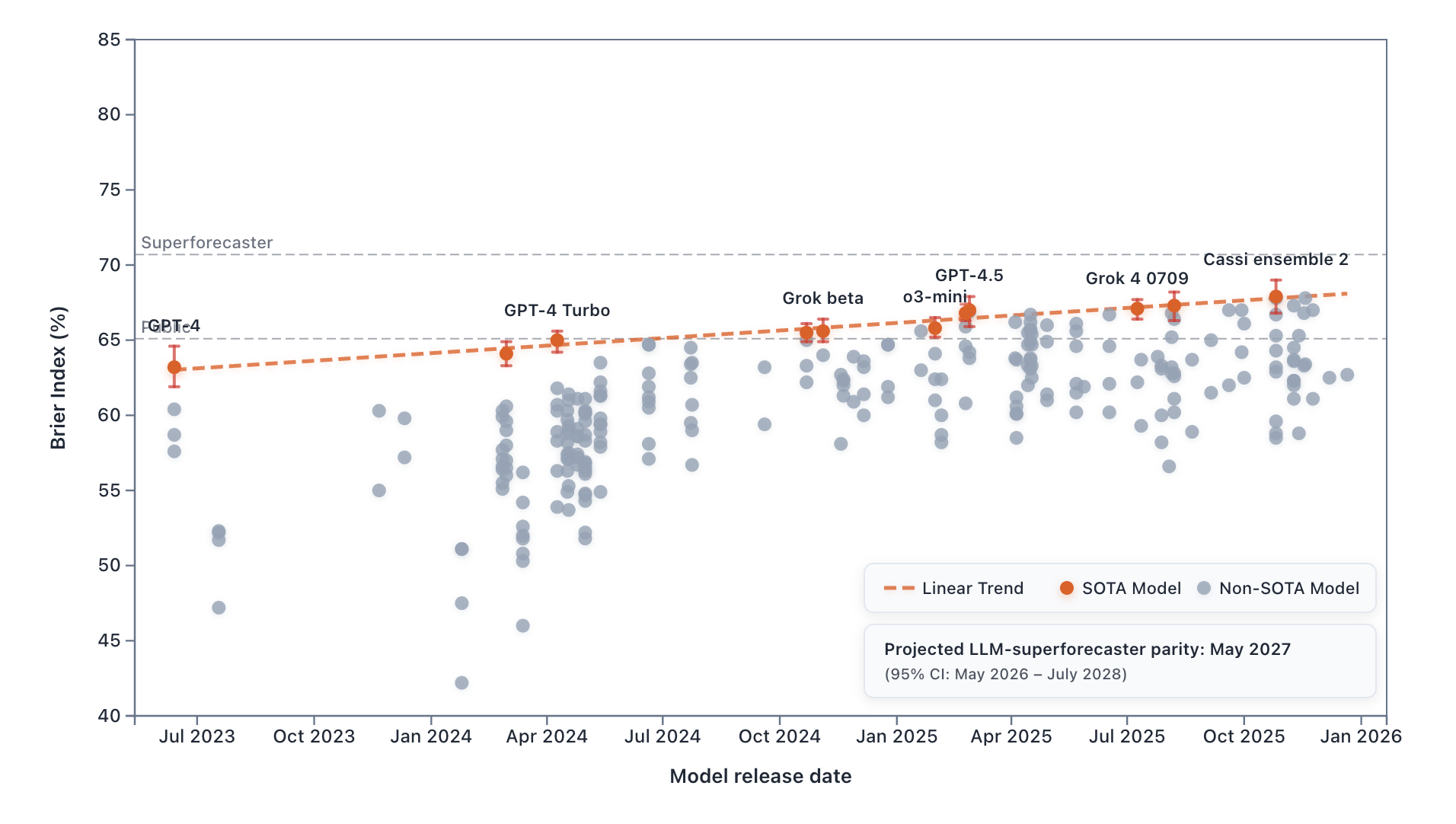 ForecastBench leaderboard showing Brier Index over time, with superforecaster baseline at 70.8 and best LLM trending toward parity by May 2027