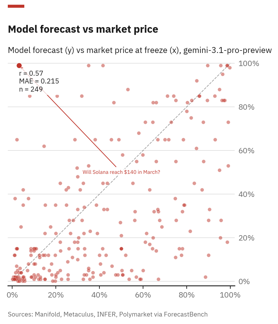 Scatter plot of Gemini-3.1-Pro forecast vs market price