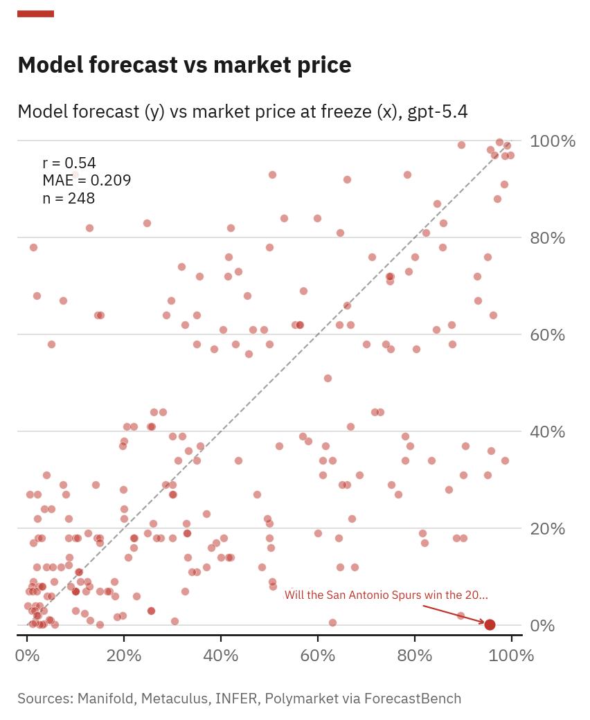 Scatter plot of GPT-5.4 forecast vs market price