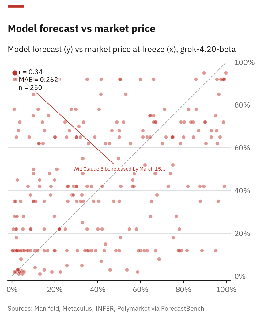 Scatter plot of Grok-4.20-beta forecast vs market price showing extreme contrarian positions