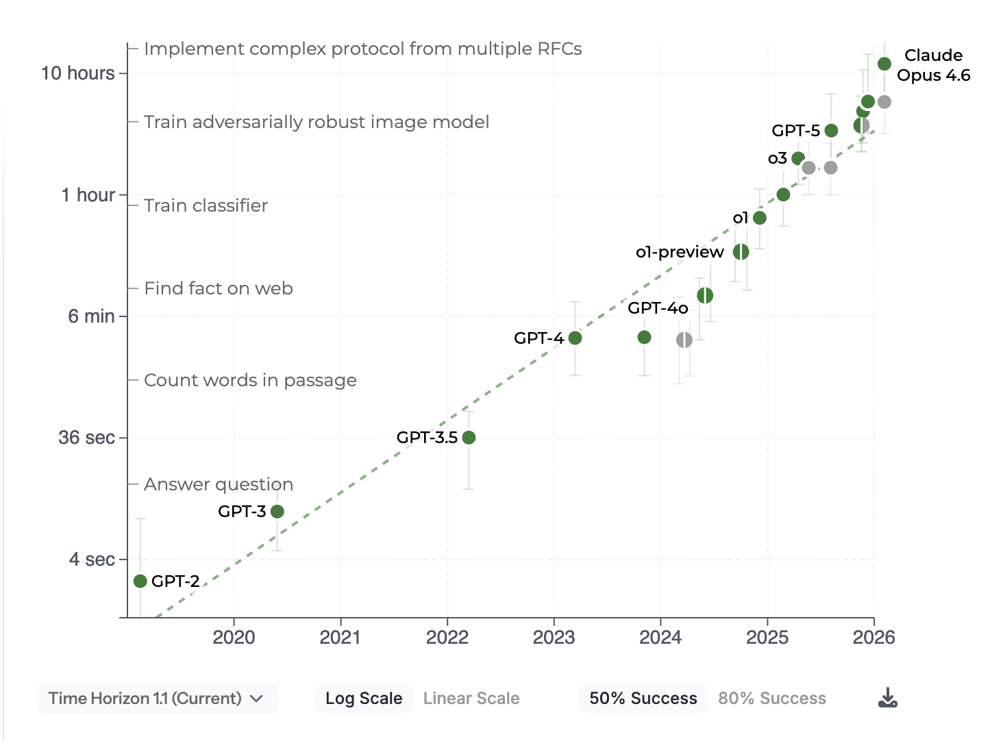 METR autonomy evaluation on linear scale showing AI agent task completion time growing from seconds to 12 hours, with Claude Opus 4.6 at the top