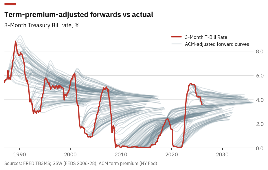Term-premium-adjusted forward curves vs actual 3-Month Treasury Bill rate from 1985-2030, showing how market-implied forecasts consistently fail to predict actual rates